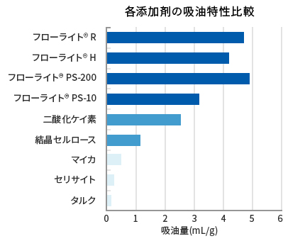 吸油特性比較グラフ