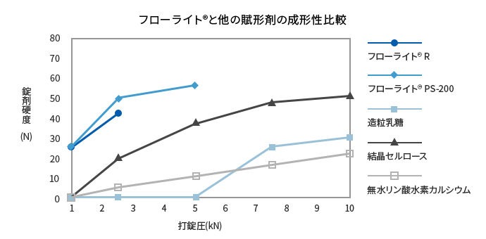 他の賦形剤の成形性比較