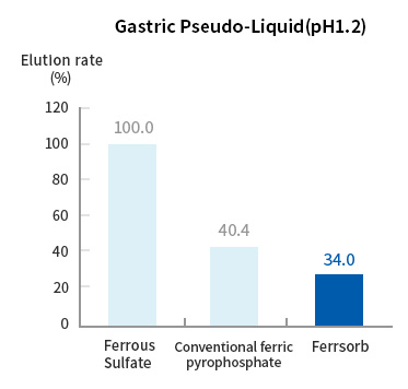 Gastric Pseudo-Liquid
